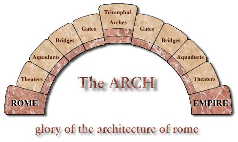 The ARCH glory of the architecture of Rome